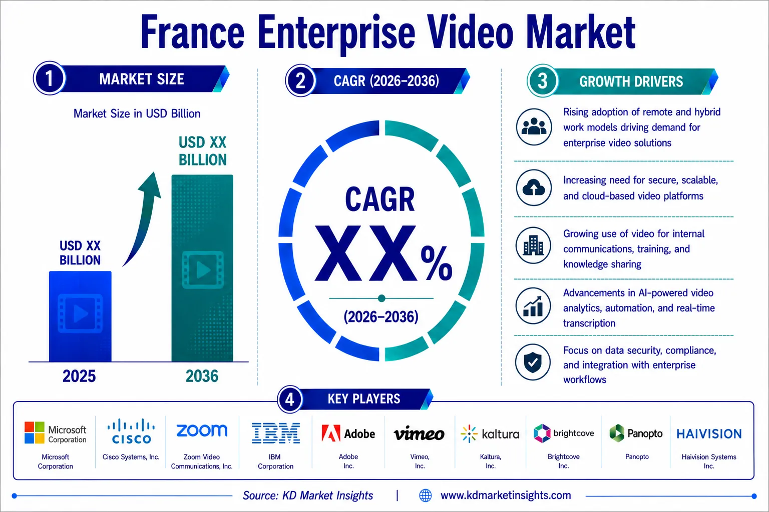 France Enterprise Video Market